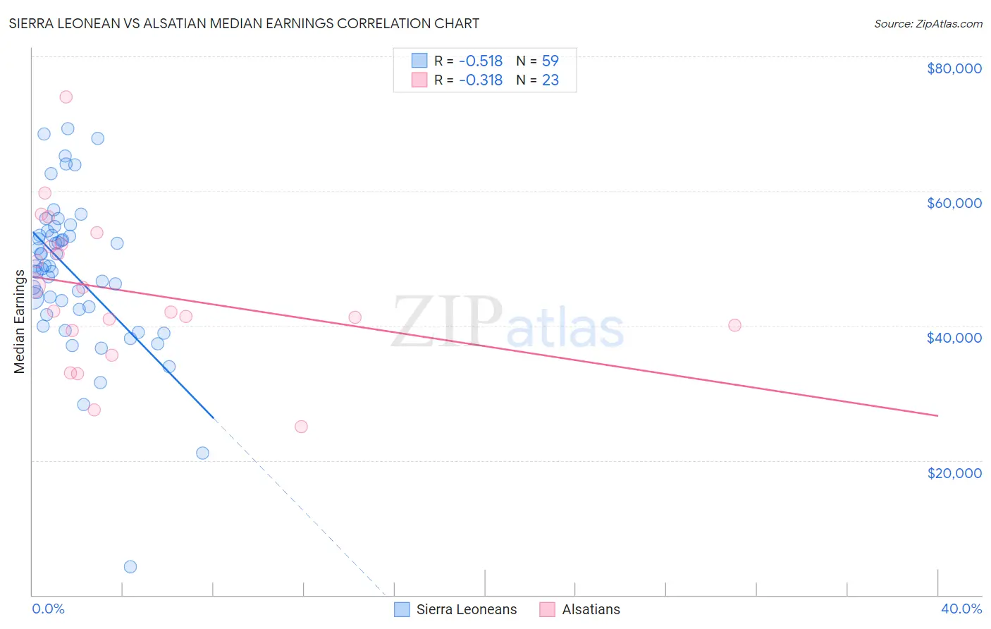 Sierra Leonean vs Alsatian Median Earnings
