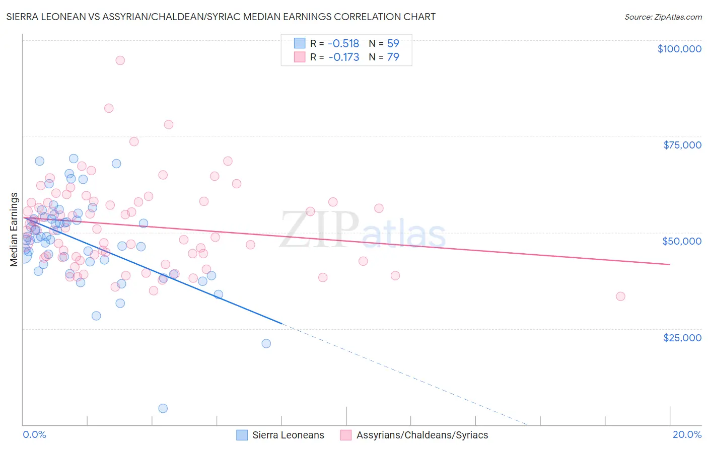 Sierra Leonean vs Assyrian/Chaldean/Syriac Median Earnings