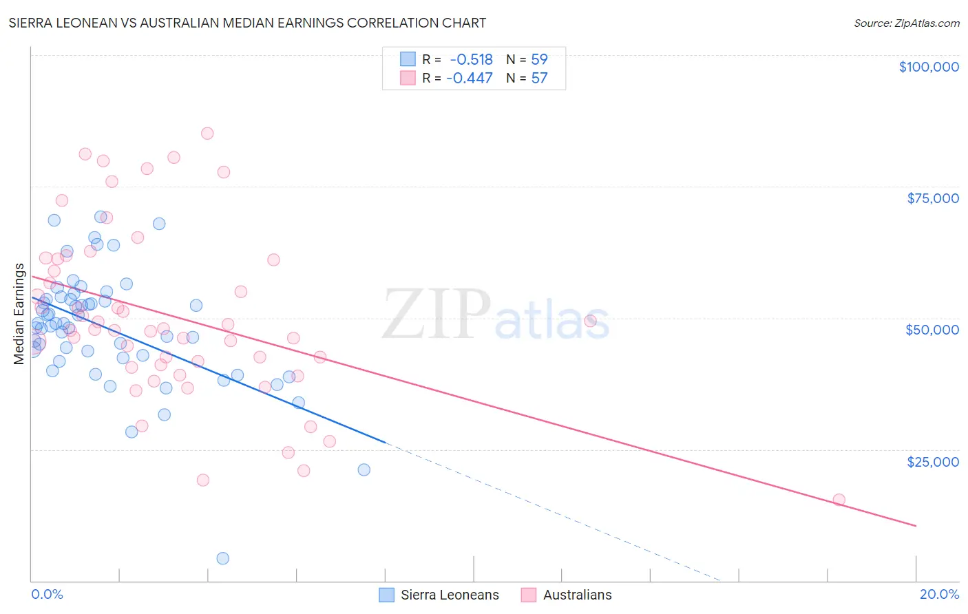 Sierra Leonean vs Australian Median Earnings