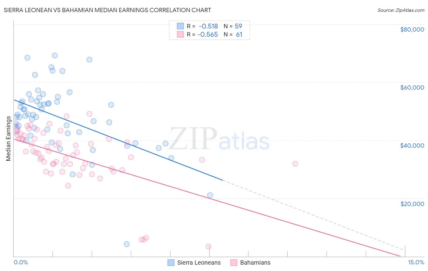 Sierra Leonean vs Bahamian Median Earnings