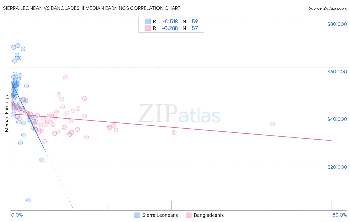 Sierra Leonean vs Bangladeshi Median Earnings