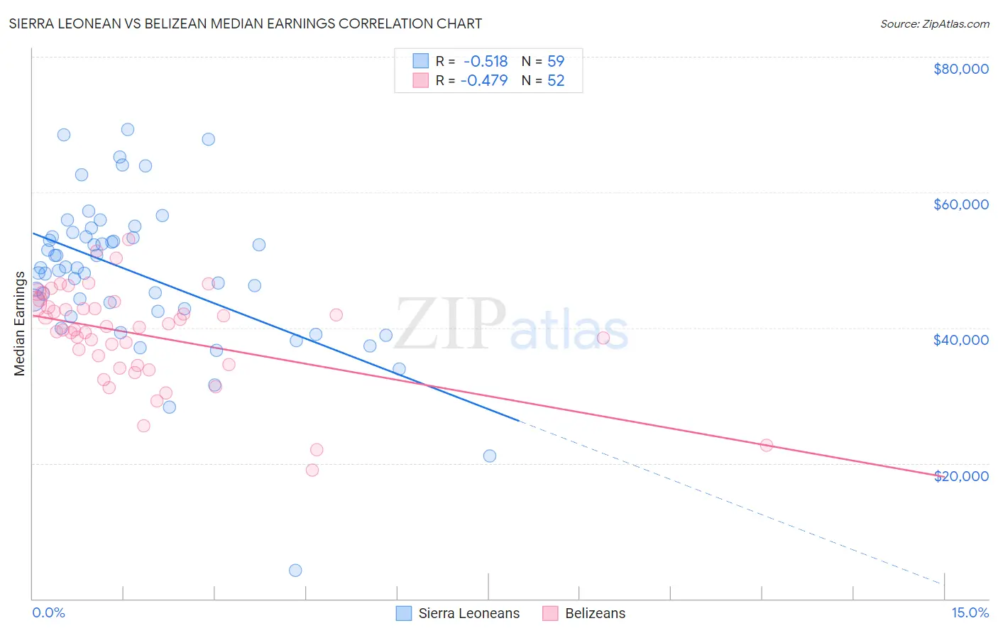 Sierra Leonean vs Belizean Median Earnings