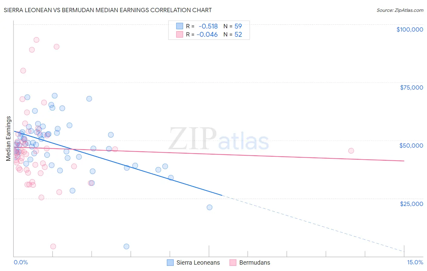 Sierra Leonean vs Bermudan Median Earnings
