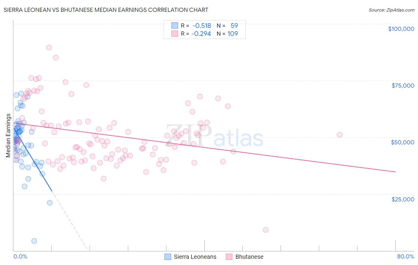 Sierra Leonean vs Bhutanese Median Earnings