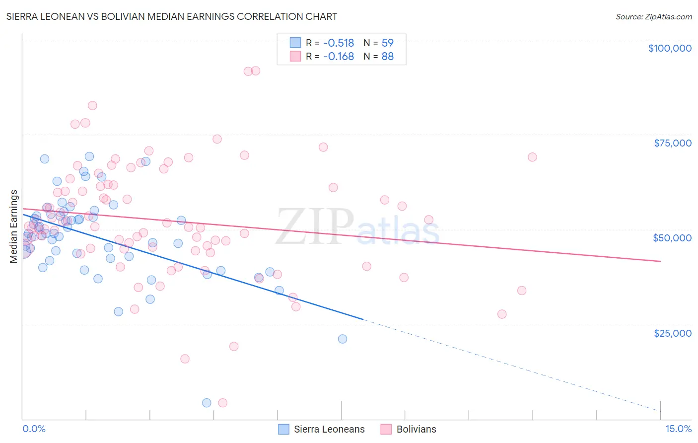 Sierra Leonean vs Bolivian Median Earnings