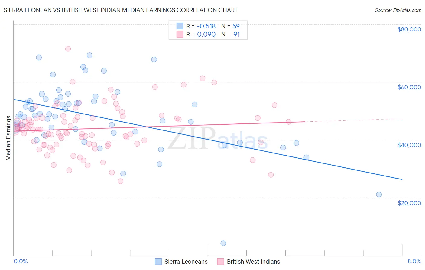 Sierra Leonean vs British West Indian Median Earnings