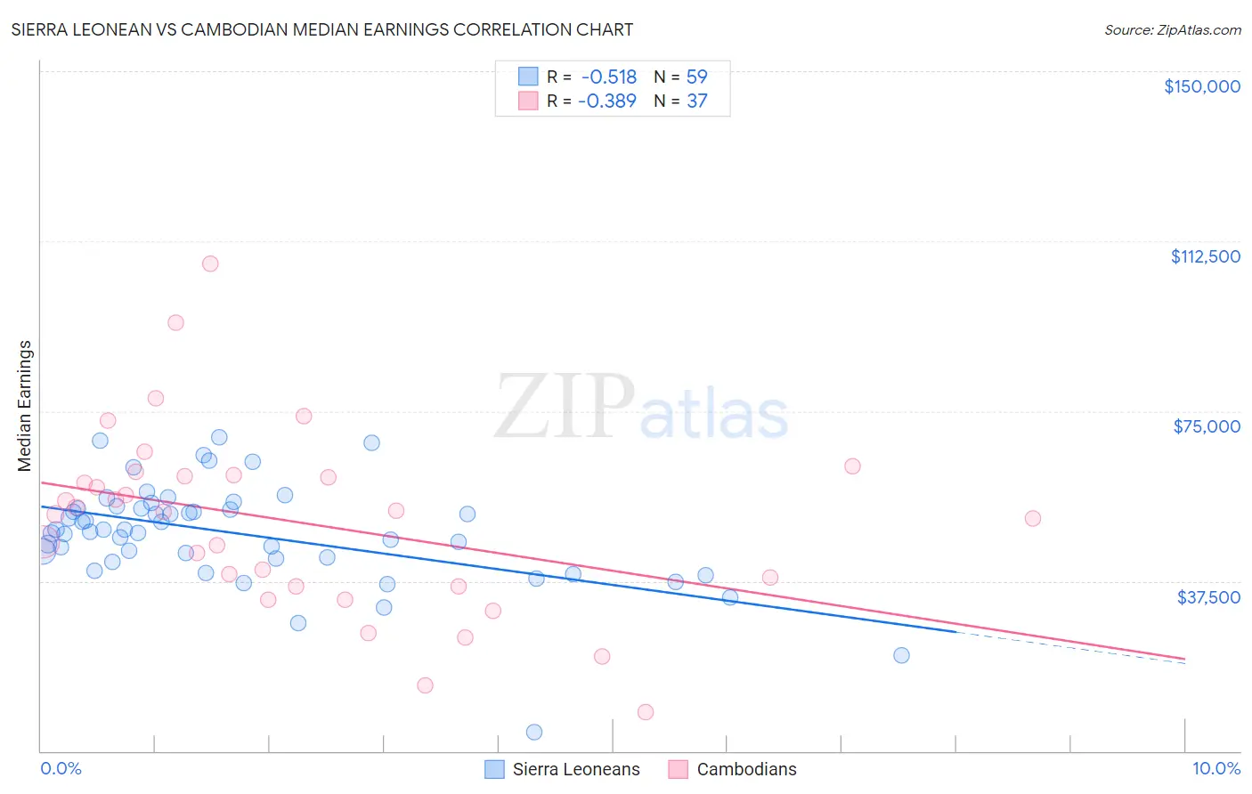 Sierra Leonean vs Cambodian Median Earnings