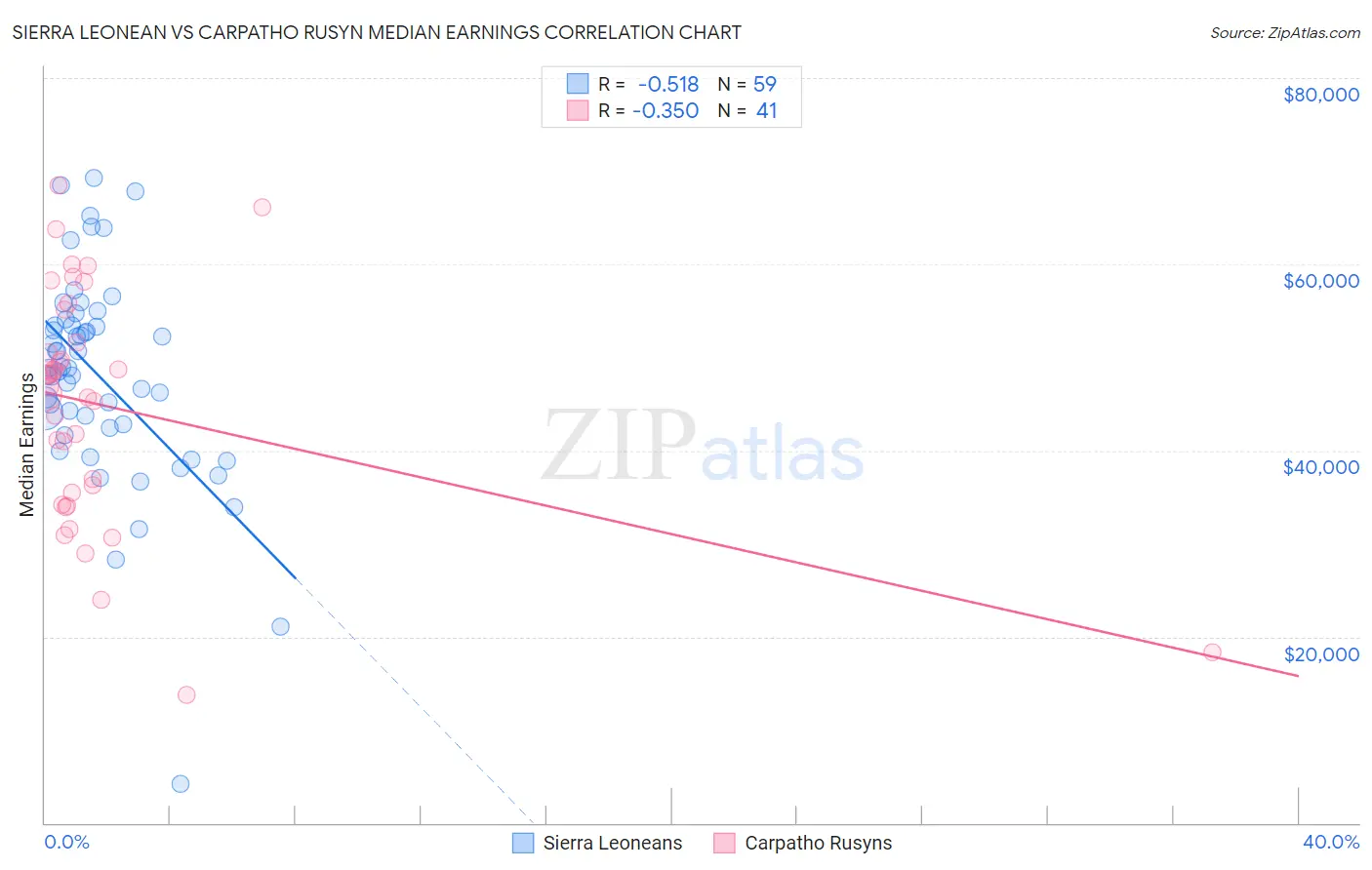 Sierra Leonean vs Carpatho Rusyn Median Earnings