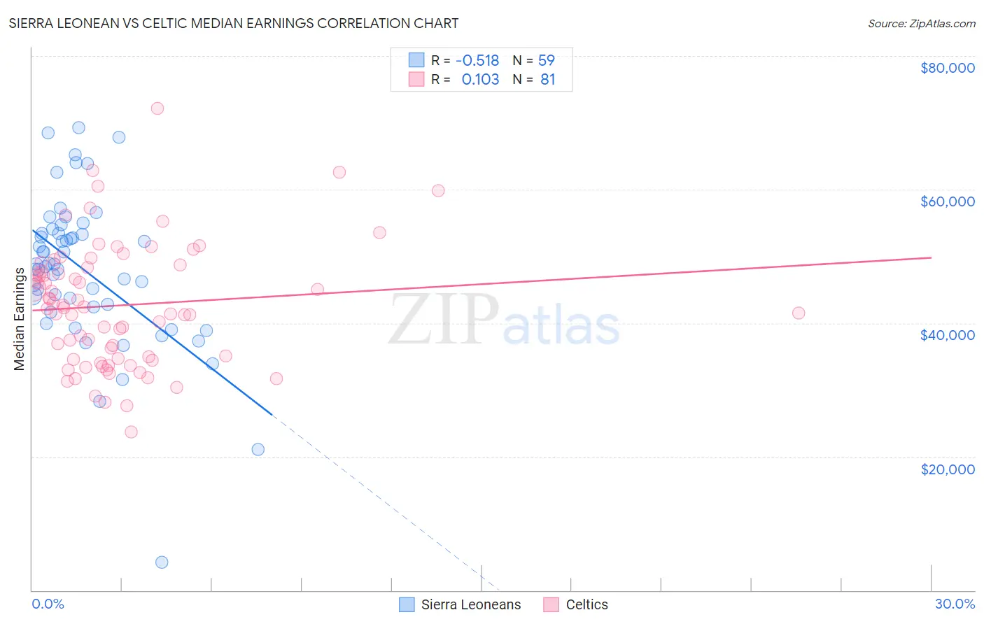 Sierra Leonean vs Celtic Median Earnings