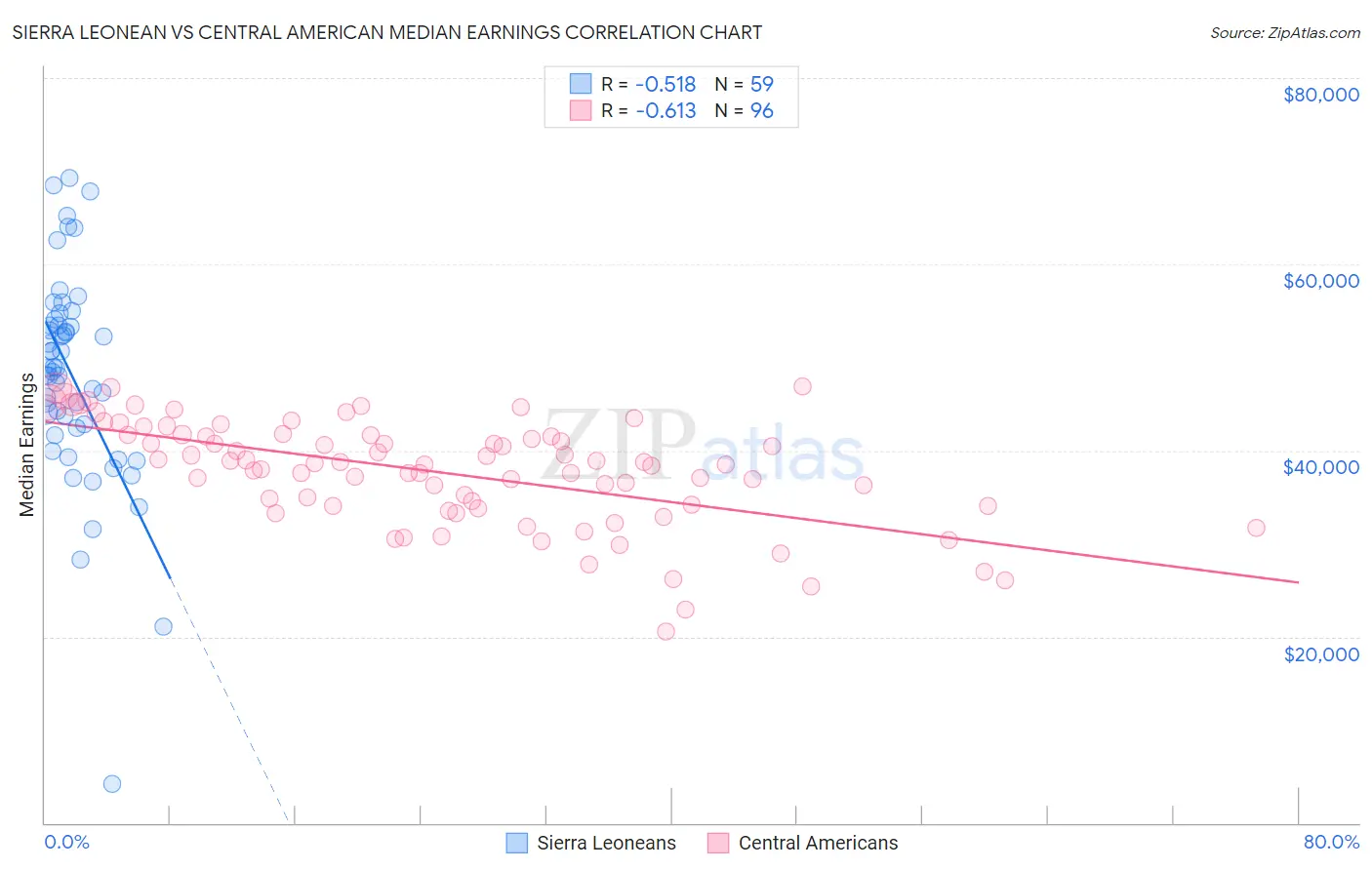 Sierra Leonean vs Central American Median Earnings