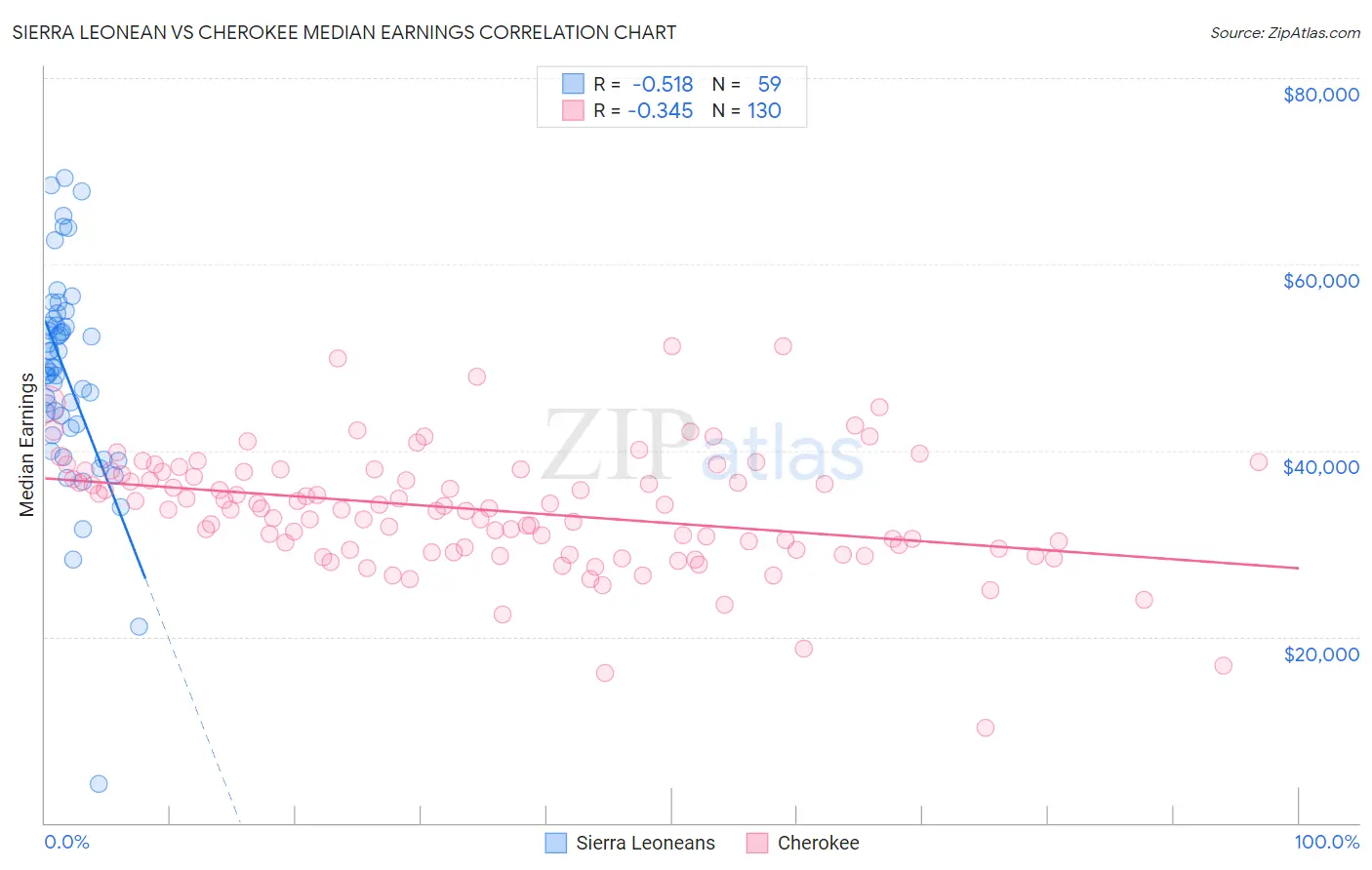 Sierra Leonean vs Cherokee Median Earnings