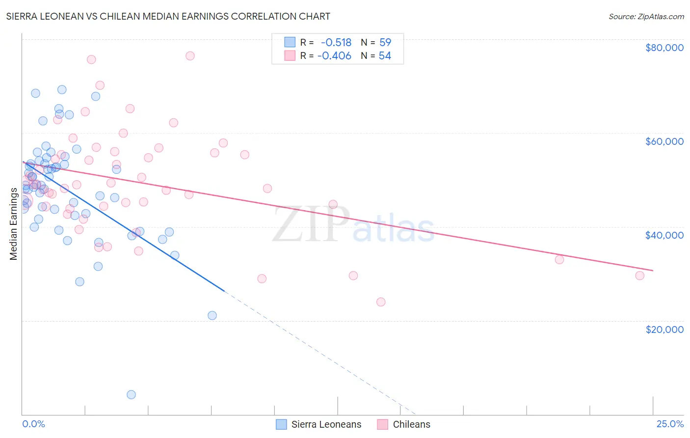Sierra Leonean vs Chilean Median Earnings