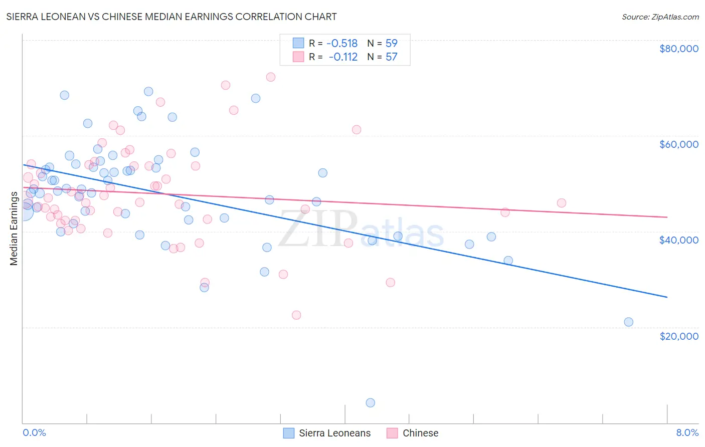 Sierra Leonean vs Chinese Median Earnings