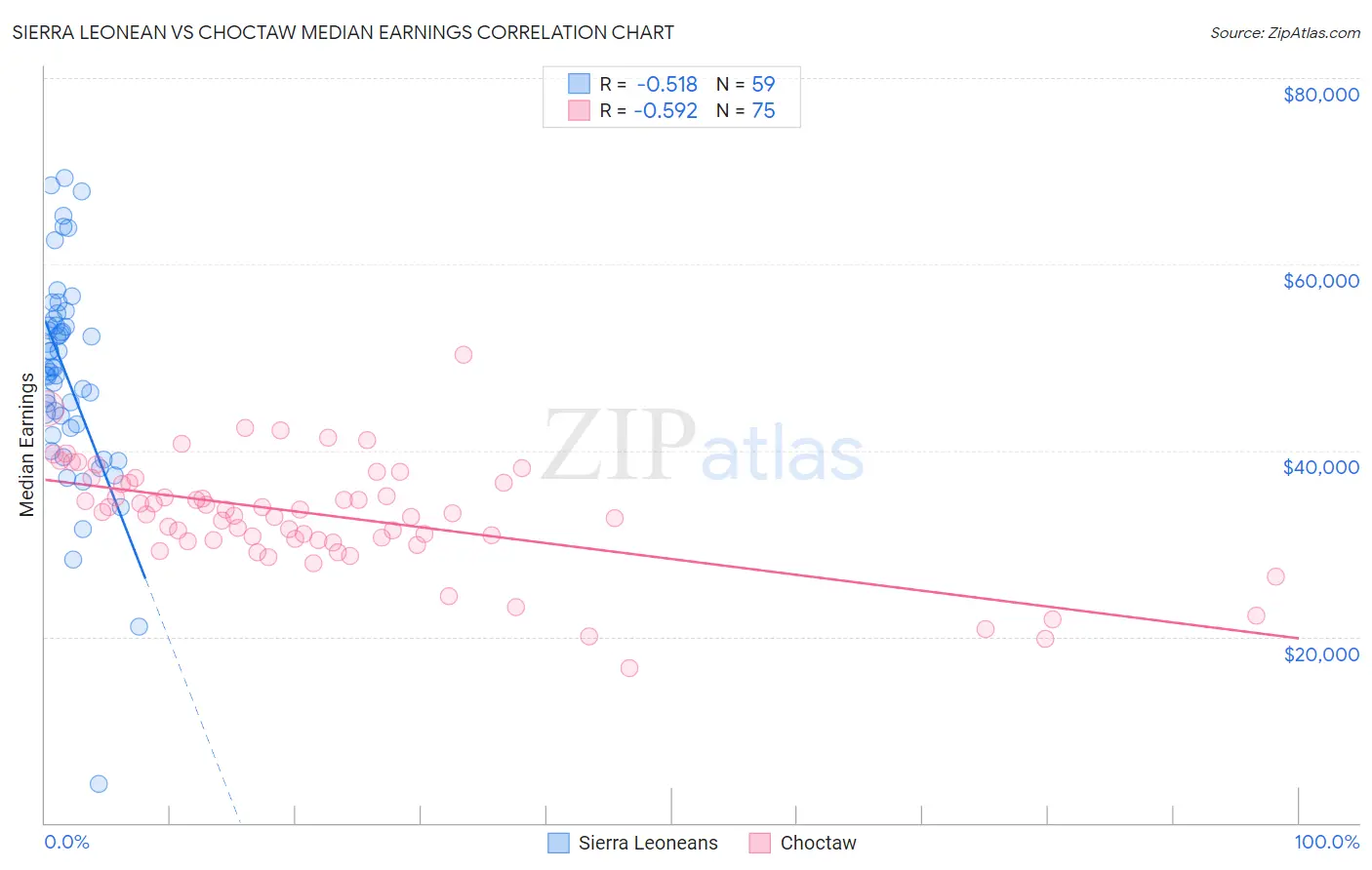 Sierra Leonean vs Choctaw Median Earnings