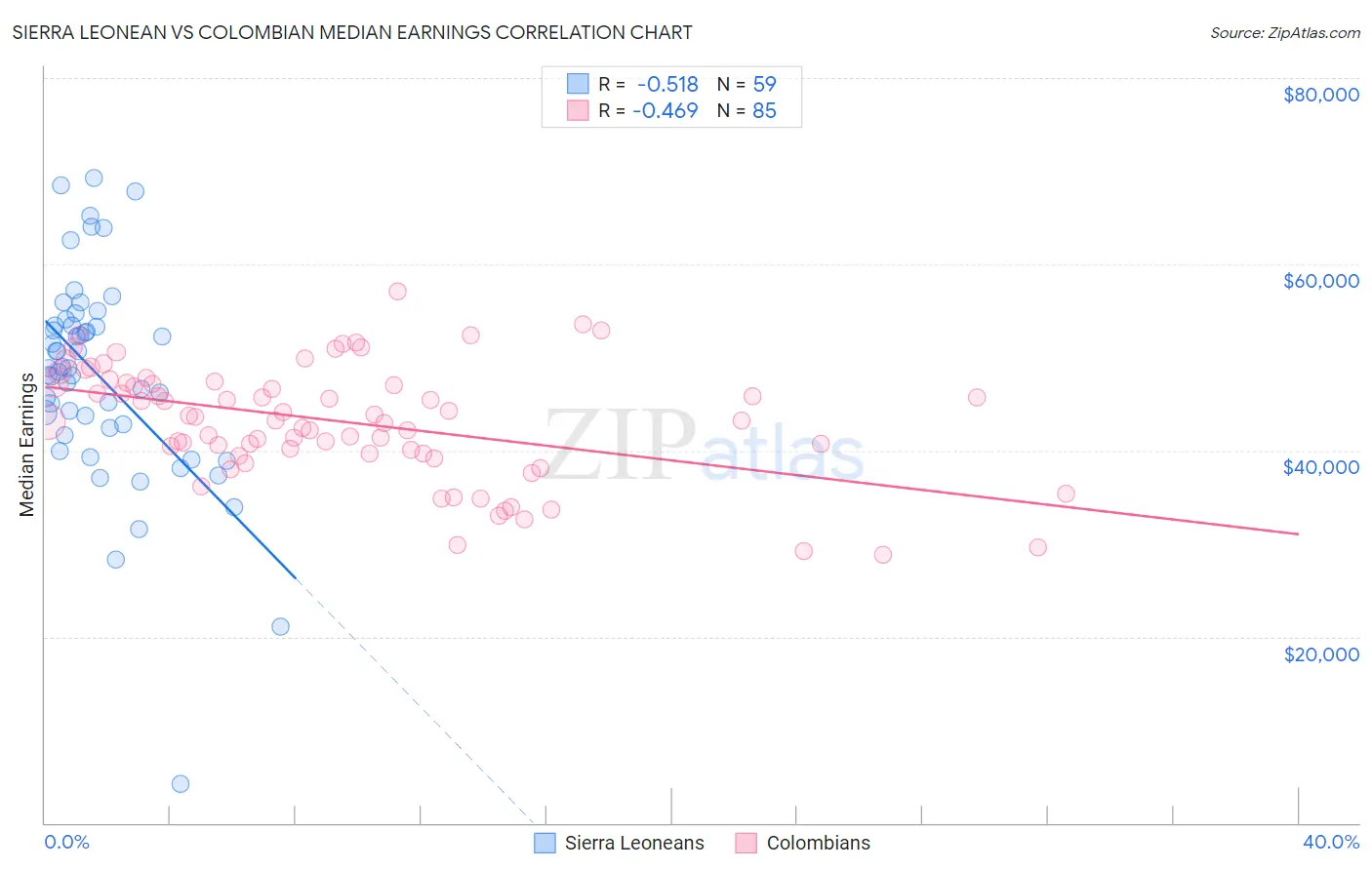 Sierra Leonean vs Colombian Median Earnings