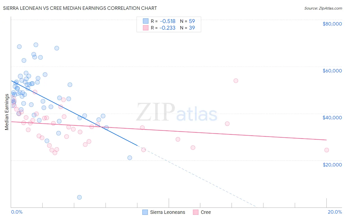 Sierra Leonean vs Cree Median Earnings