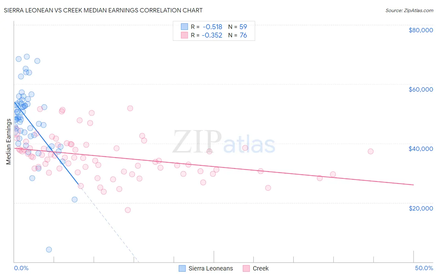 Sierra Leonean vs Creek Median Earnings