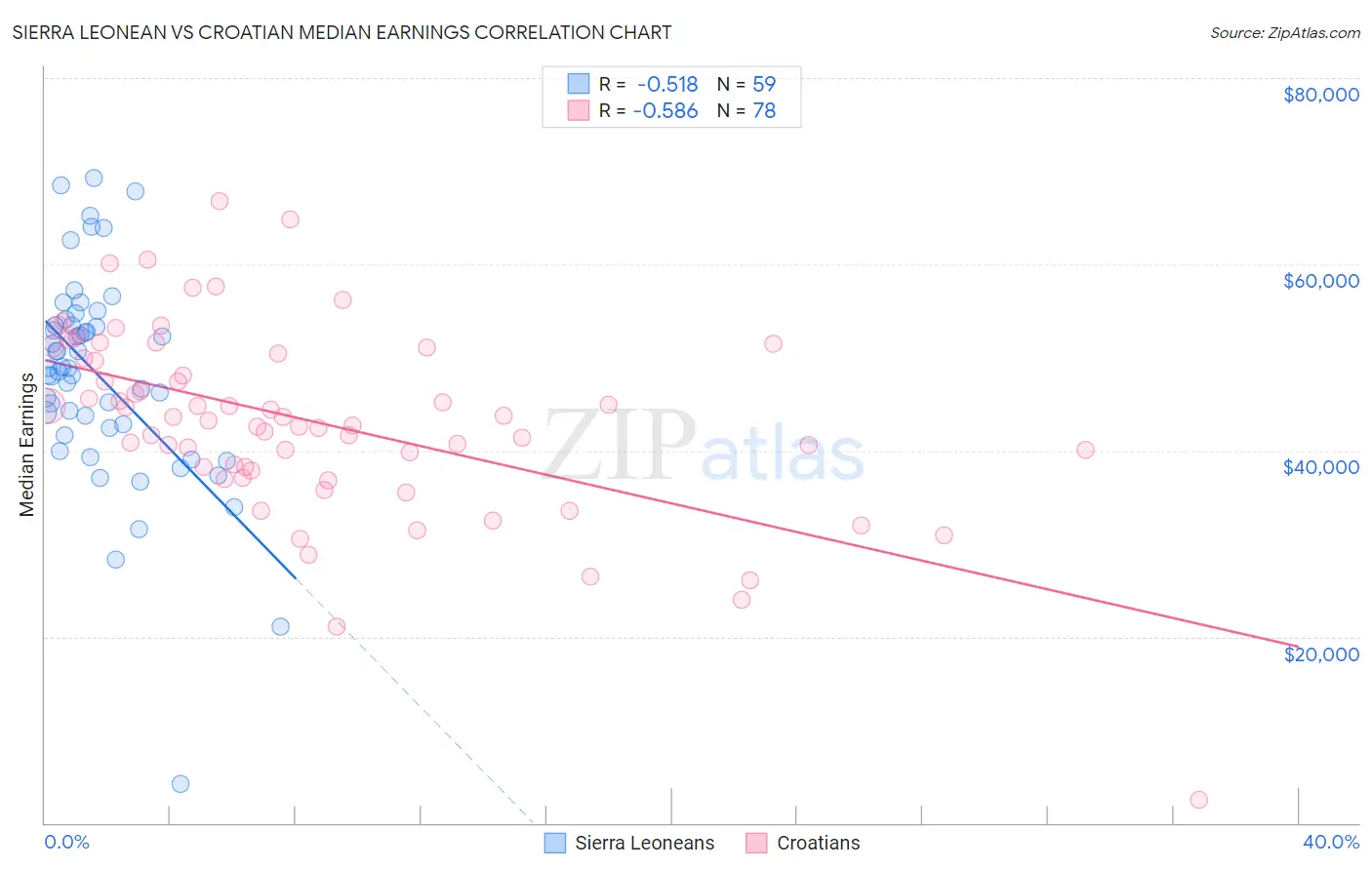 Sierra Leonean vs Croatian Median Earnings