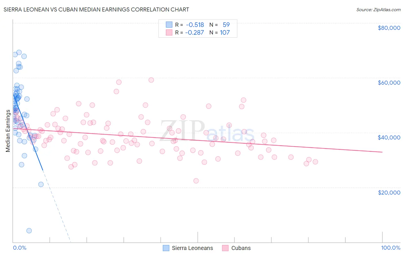 Sierra Leonean vs Cuban Median Earnings