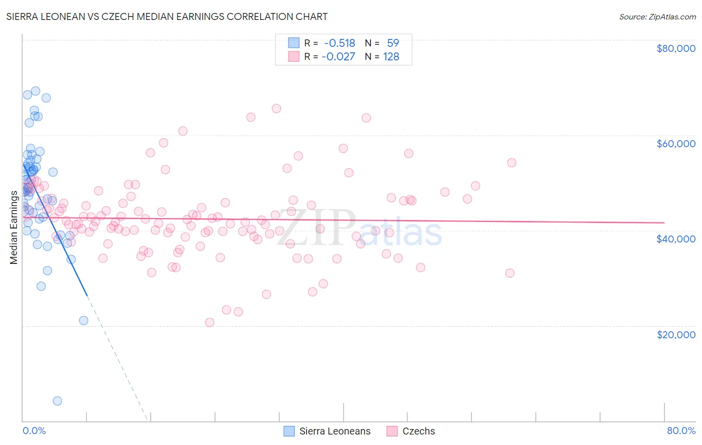 Sierra Leonean vs Czech Median Earnings