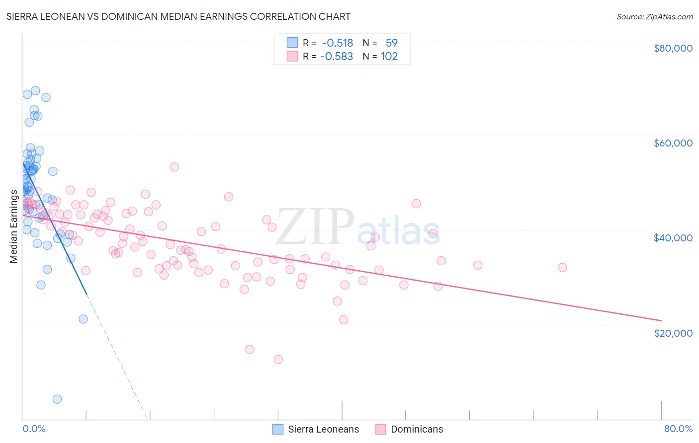 Sierra Leonean vs Dominican Median Earnings