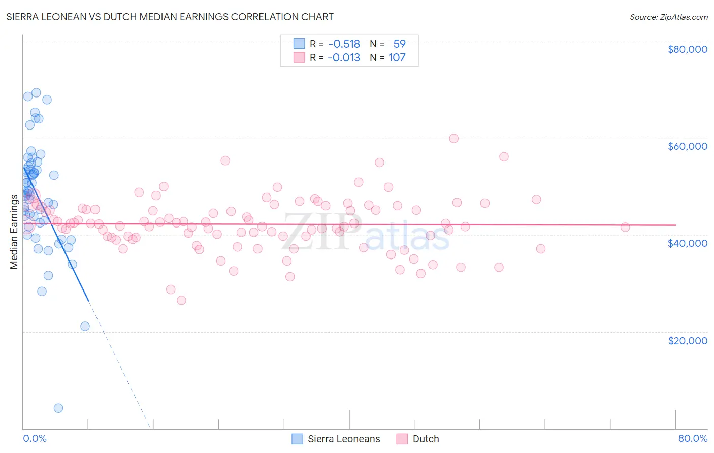 Sierra Leonean vs Dutch Median Earnings