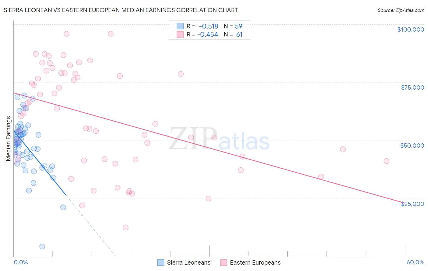 Sierra Leonean vs Eastern European Median Earnings