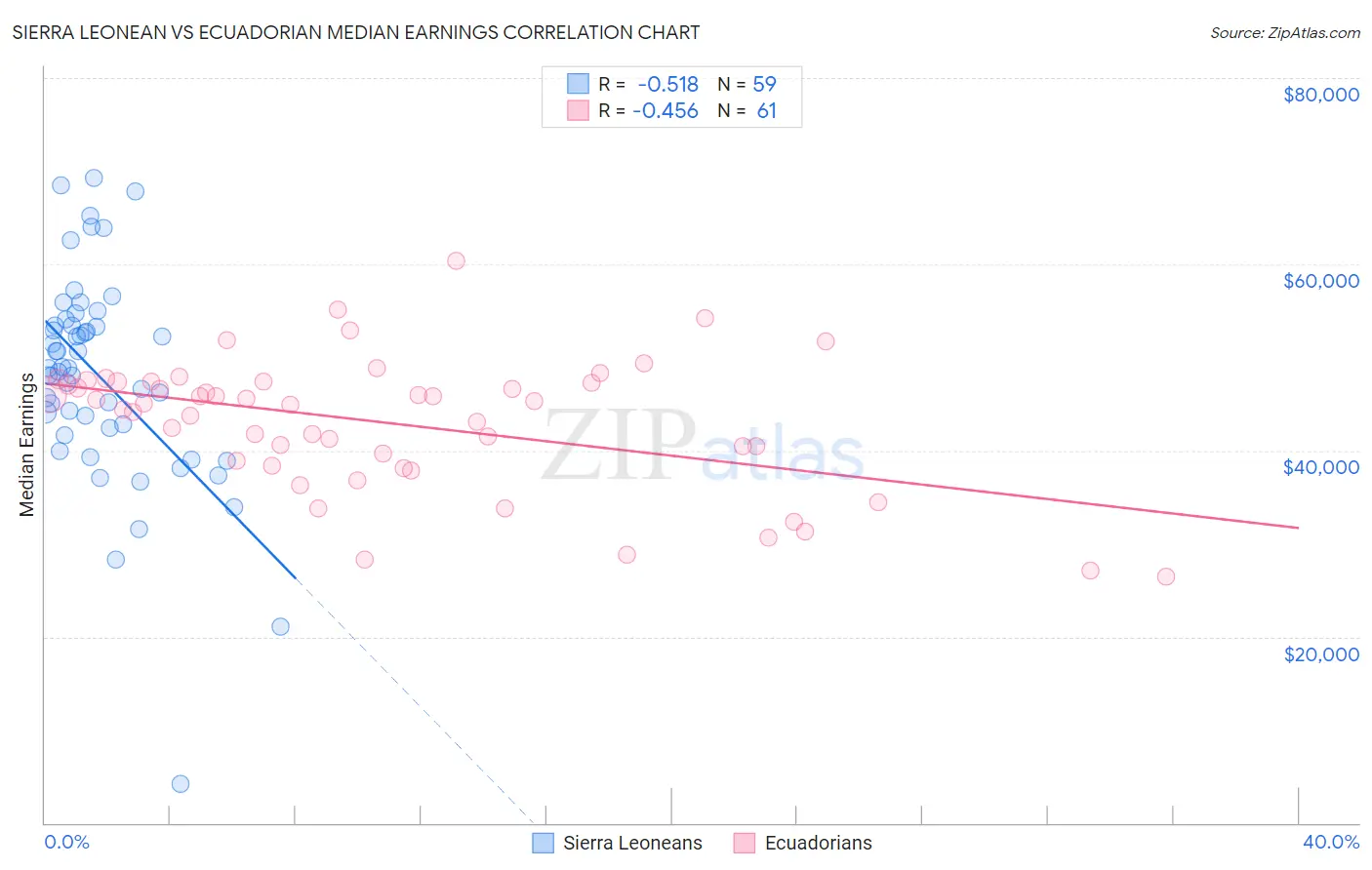 Sierra Leonean vs Ecuadorian Median Earnings
