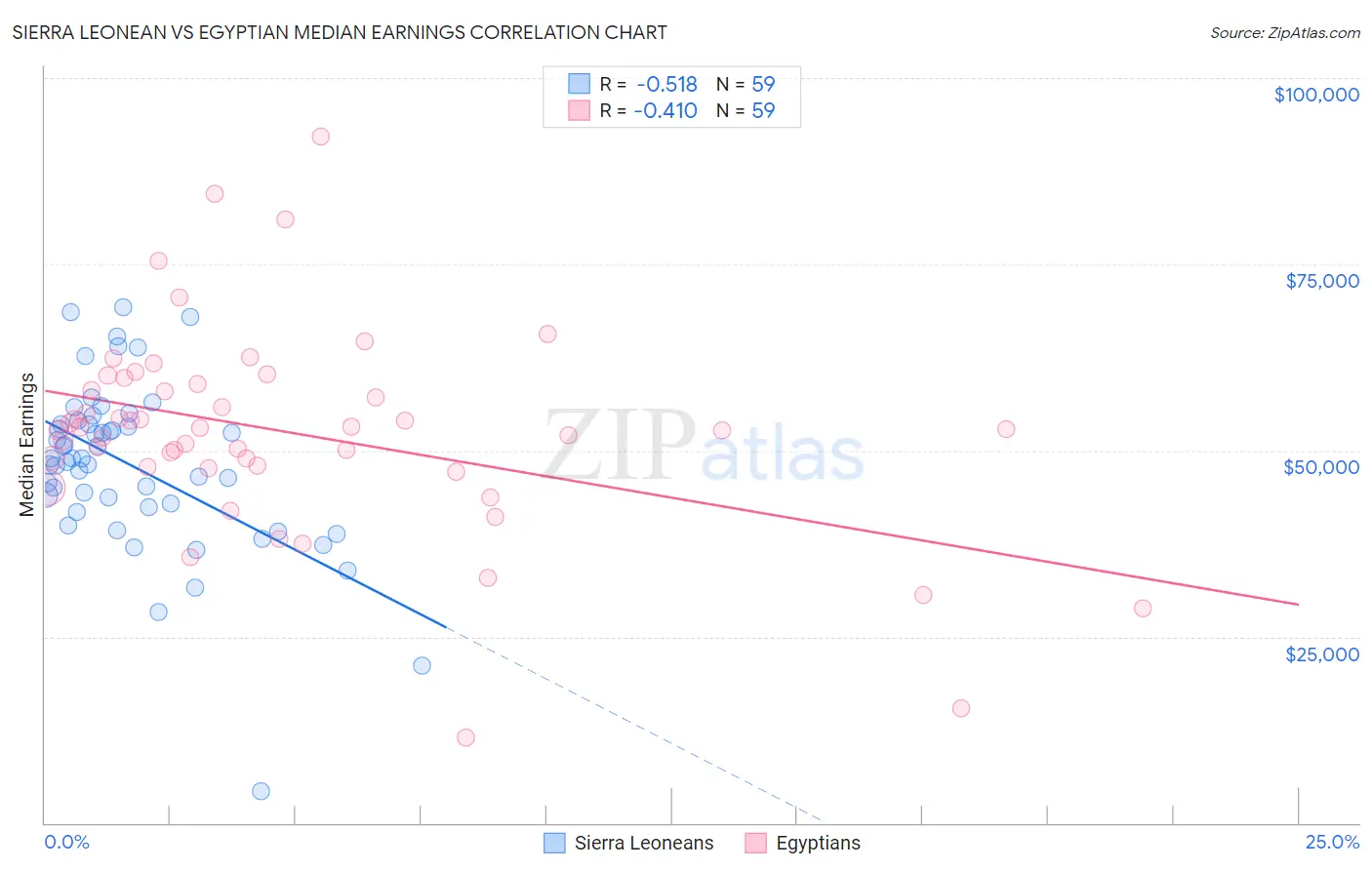 Sierra Leonean vs Egyptian Median Earnings