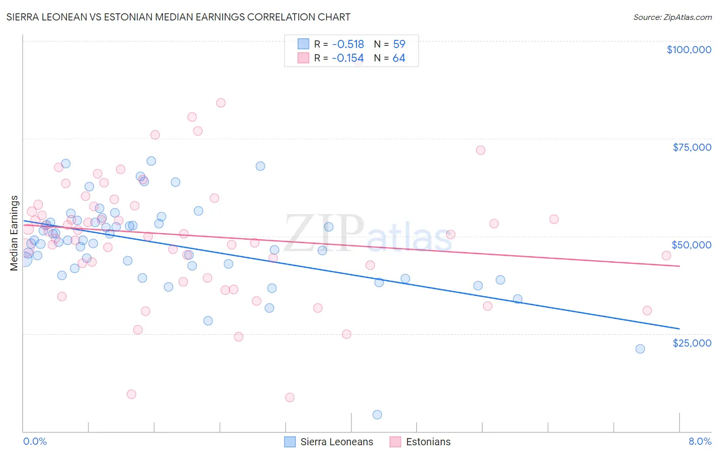 Sierra Leonean vs Estonian Median Earnings