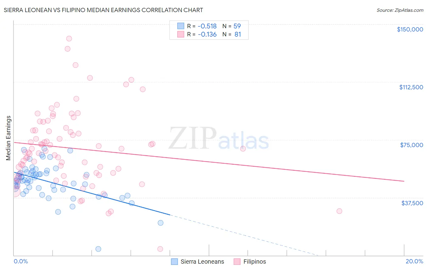 Sierra Leonean vs Filipino Median Earnings