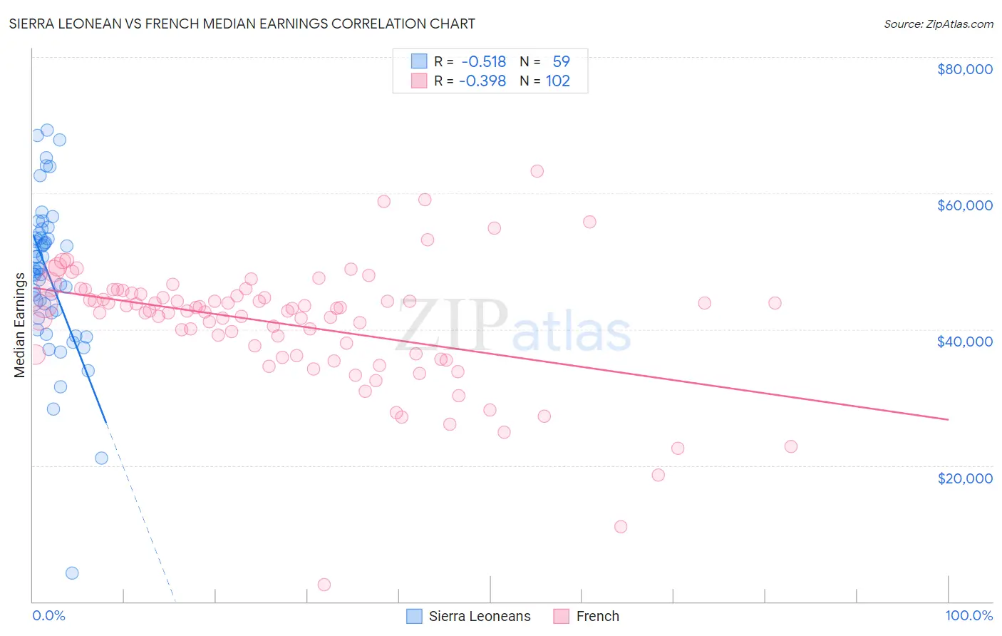 Sierra Leonean vs French Median Earnings