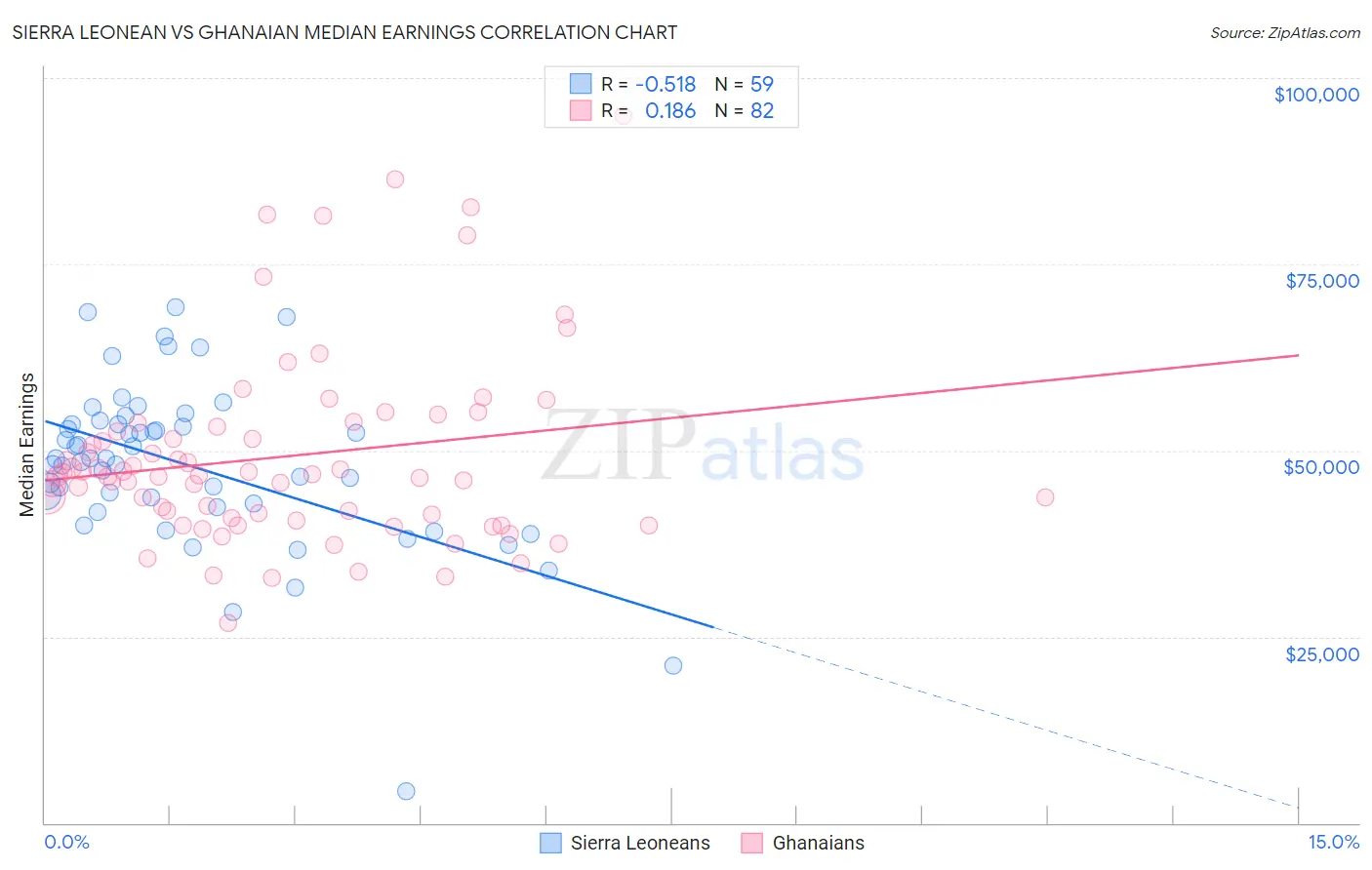 Sierra Leonean vs Ghanaian Median Earnings