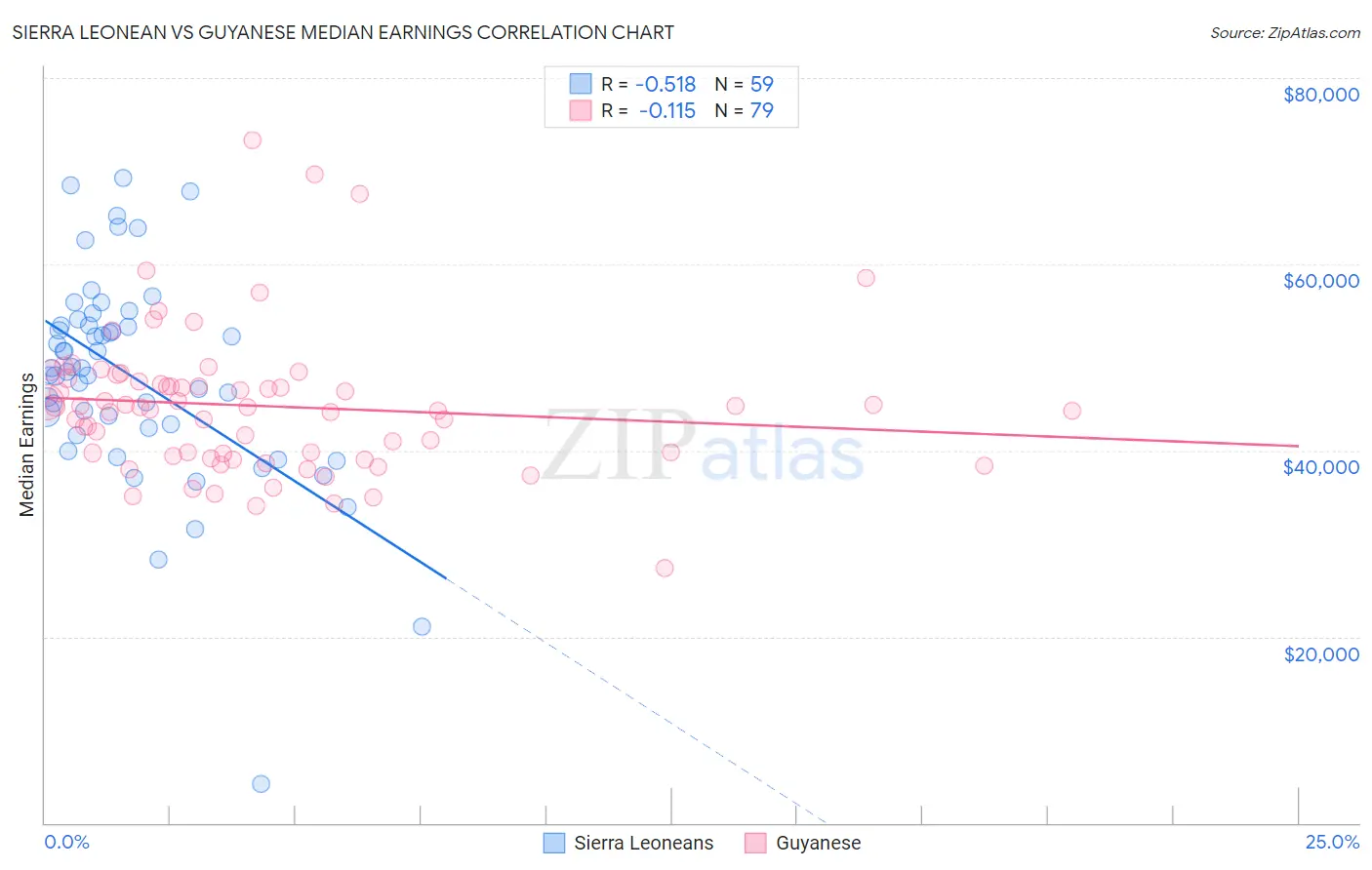 Sierra Leonean vs Guyanese Median Earnings