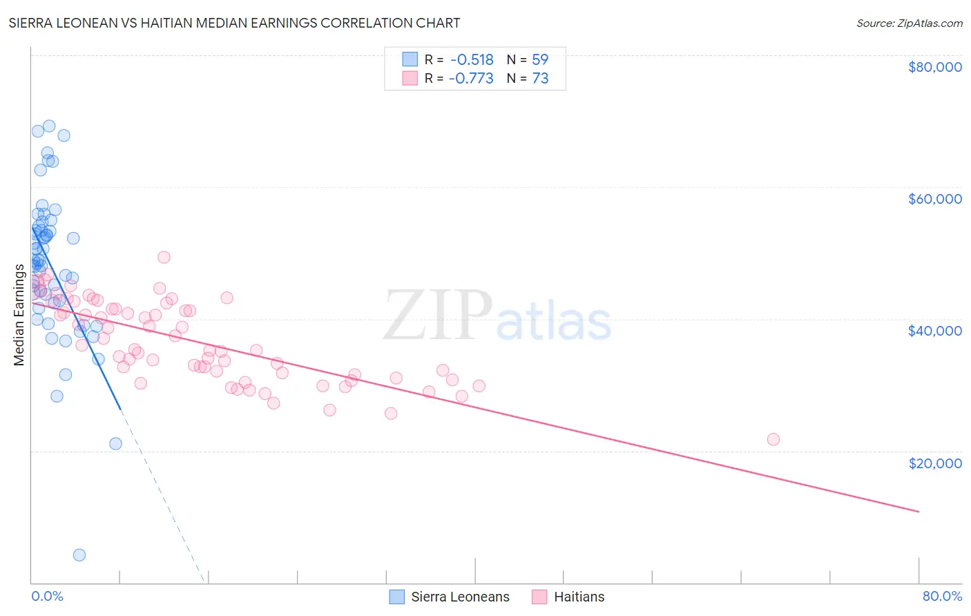 Sierra Leonean vs Haitian Median Earnings
