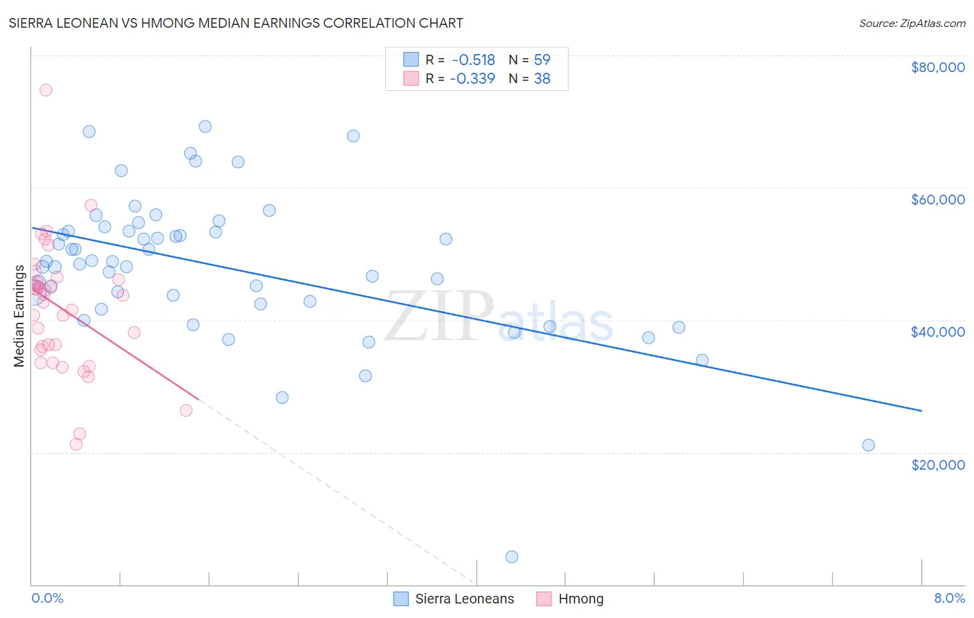 Sierra Leonean vs Hmong Median Earnings