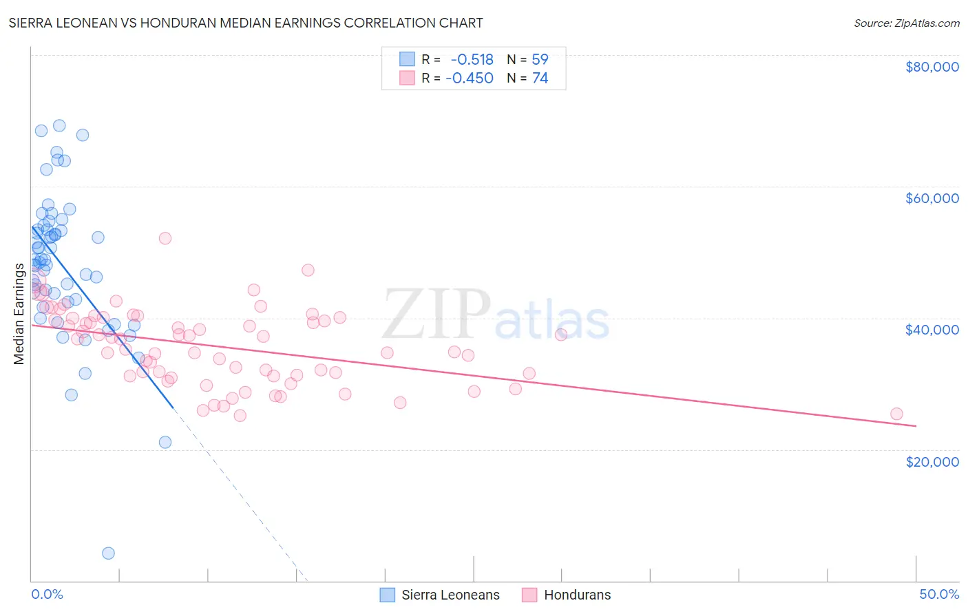 Sierra Leonean vs Honduran Median Earnings