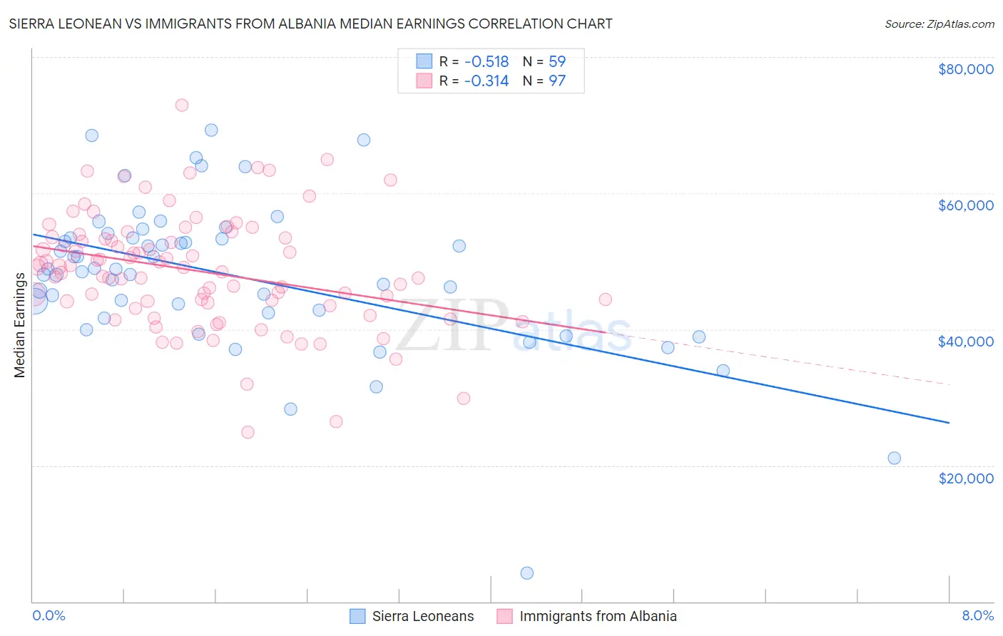 Sierra Leonean vs Immigrants from Albania Median Earnings