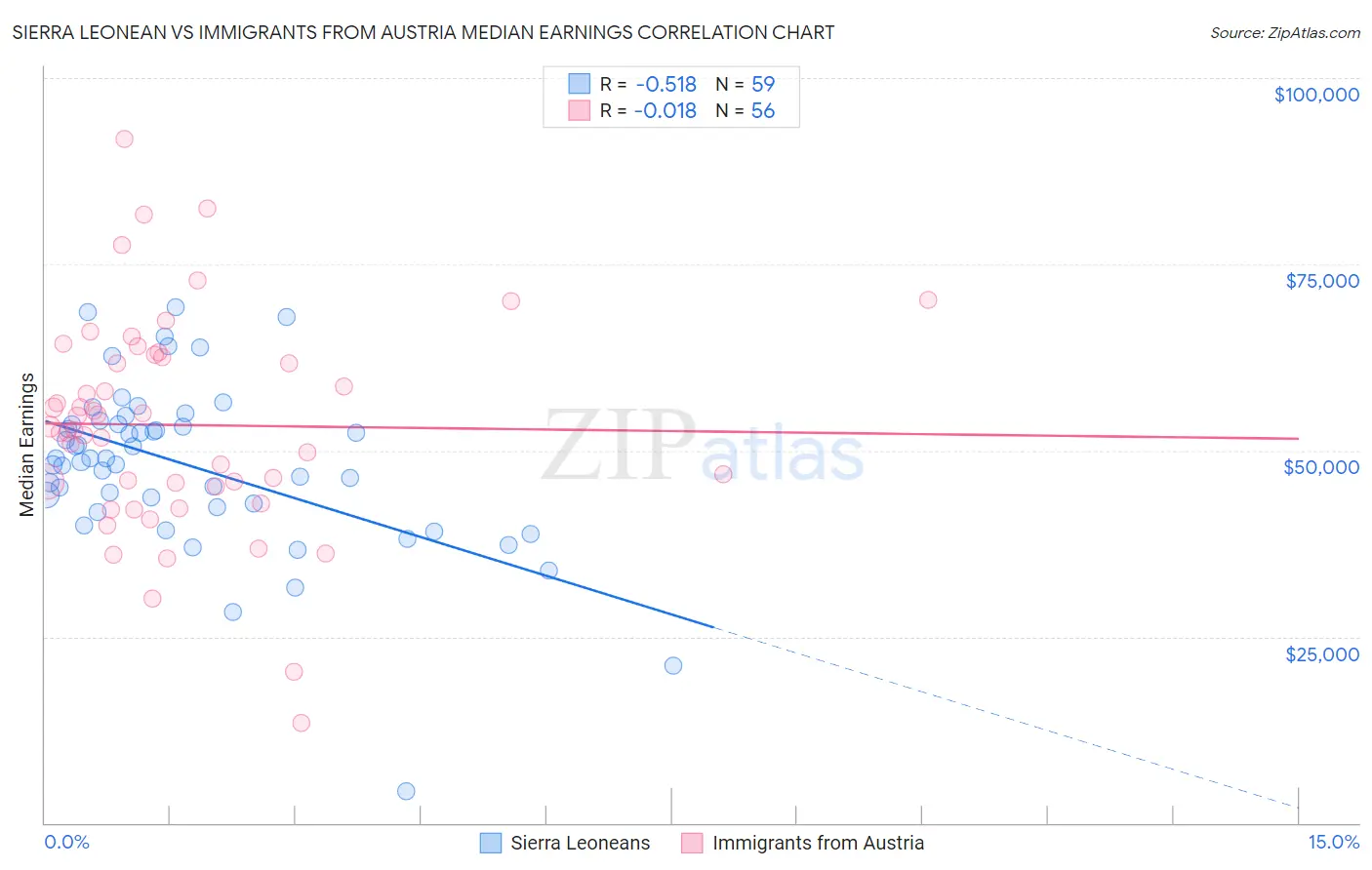 Sierra Leonean vs Immigrants from Austria Median Earnings