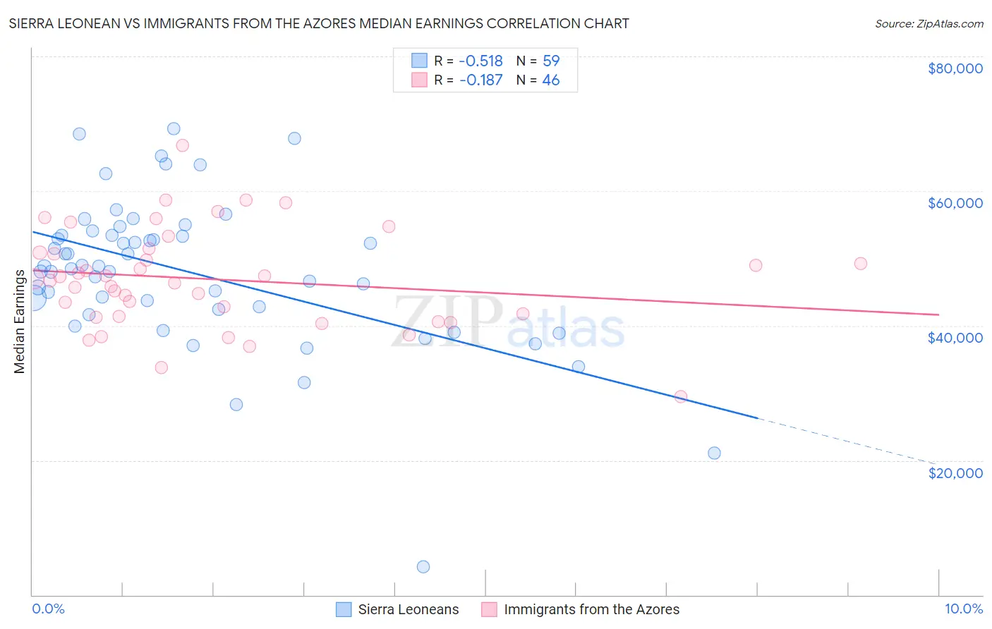 Sierra Leonean vs Immigrants from the Azores Median Earnings