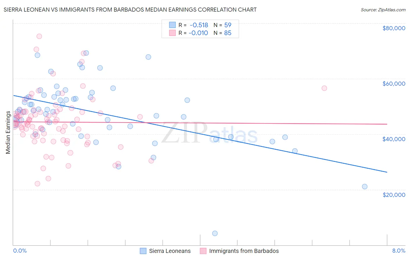 Sierra Leonean vs Immigrants from Barbados Median Earnings