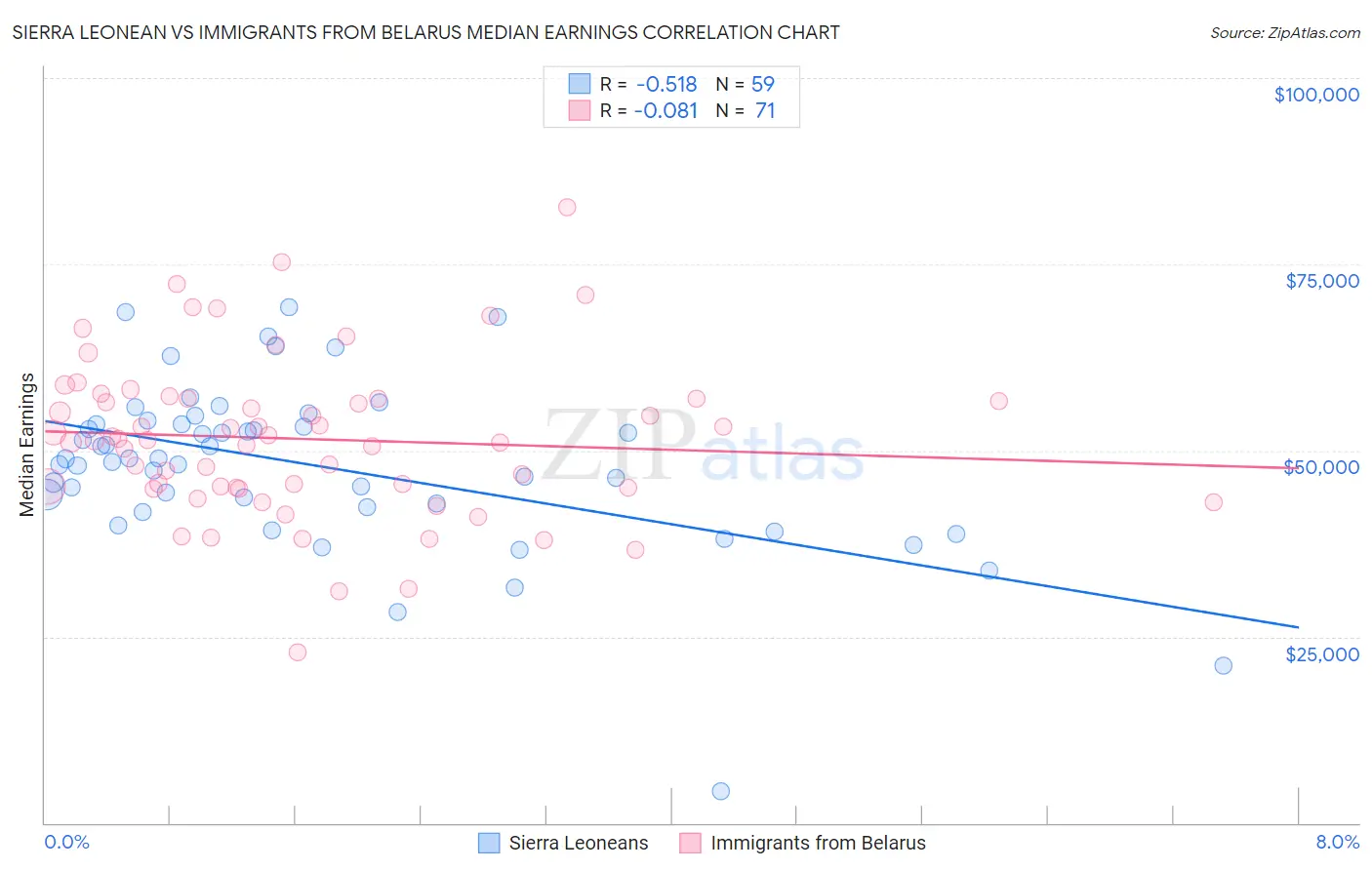 Sierra Leonean vs Immigrants from Belarus Median Earnings