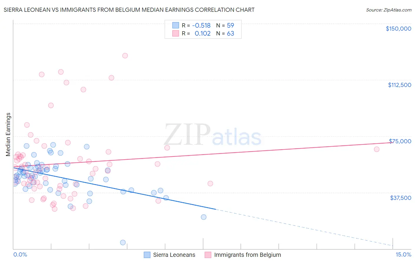 Sierra Leonean vs Immigrants from Belgium Median Earnings