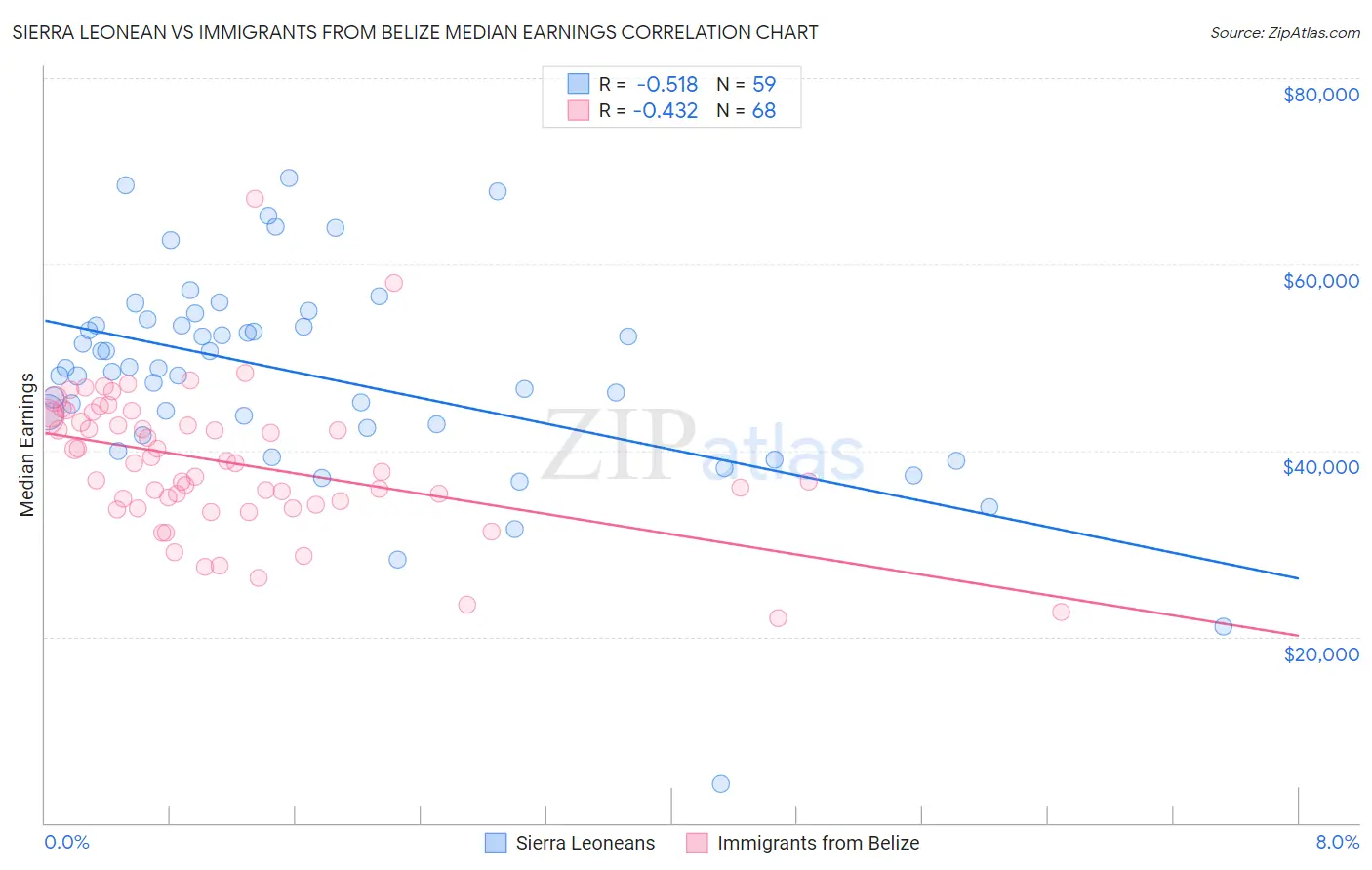 Sierra Leonean vs Immigrants from Belize Median Earnings