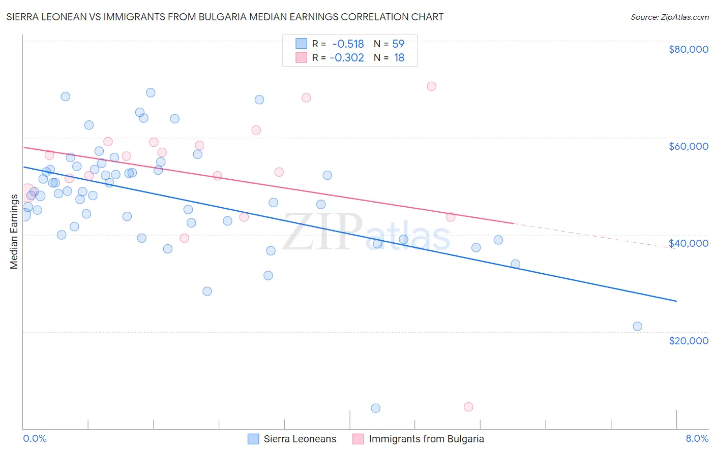 Sierra Leonean vs Immigrants from Bulgaria Median Earnings
