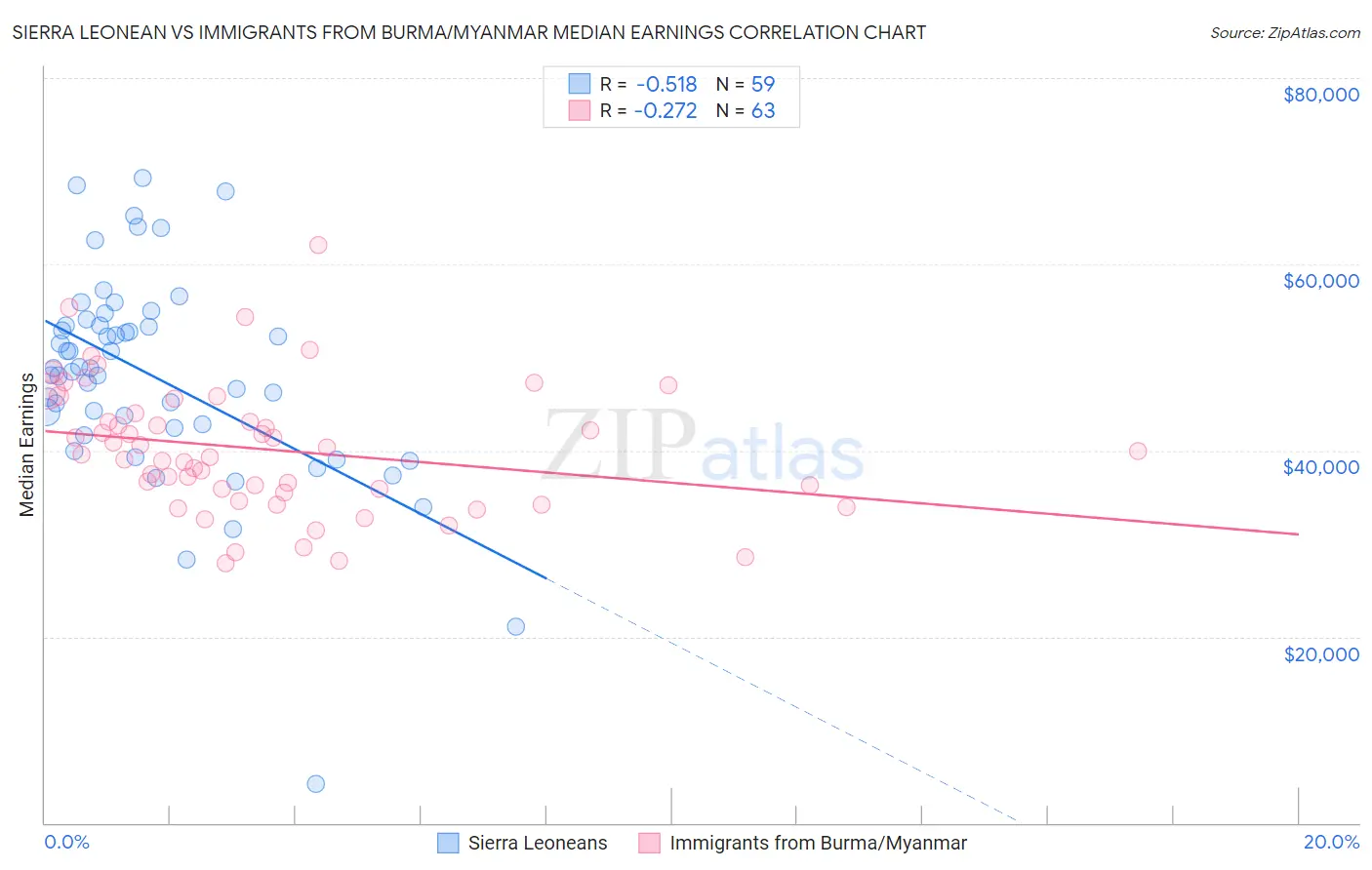 Sierra Leonean vs Immigrants from Burma/Myanmar Median Earnings
