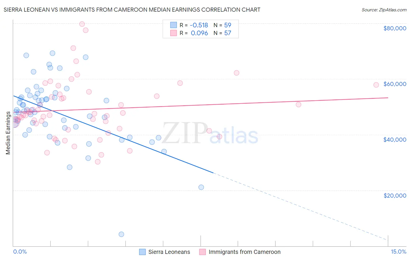 Sierra Leonean vs Immigrants from Cameroon Median Earnings