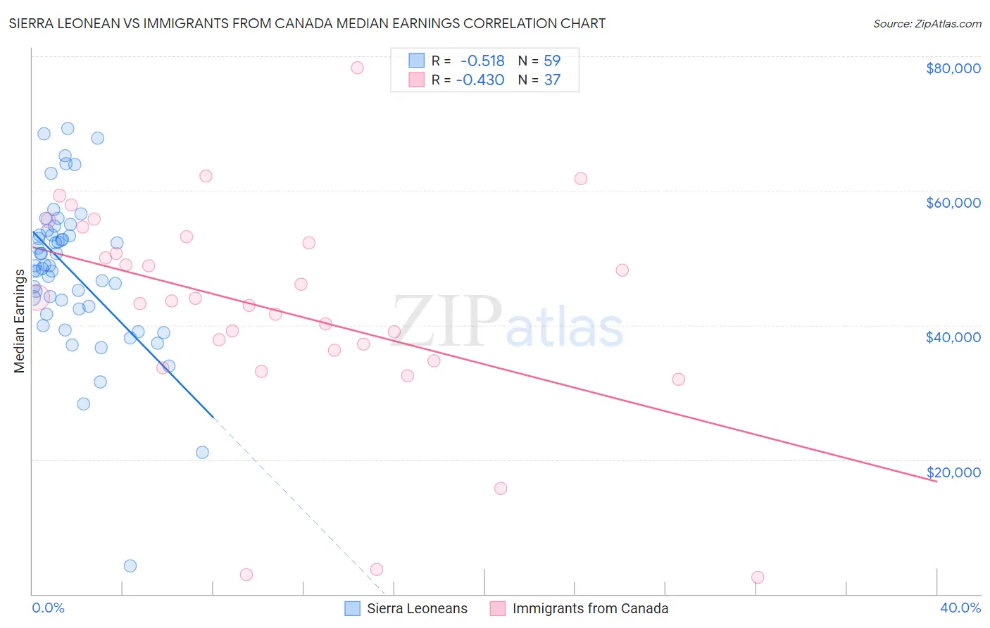 Sierra Leonean vs Immigrants from Canada Median Earnings