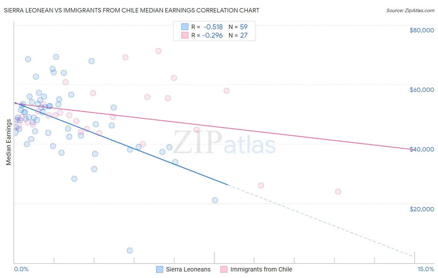 Sierra Leonean vs Immigrants from Chile Median Earnings