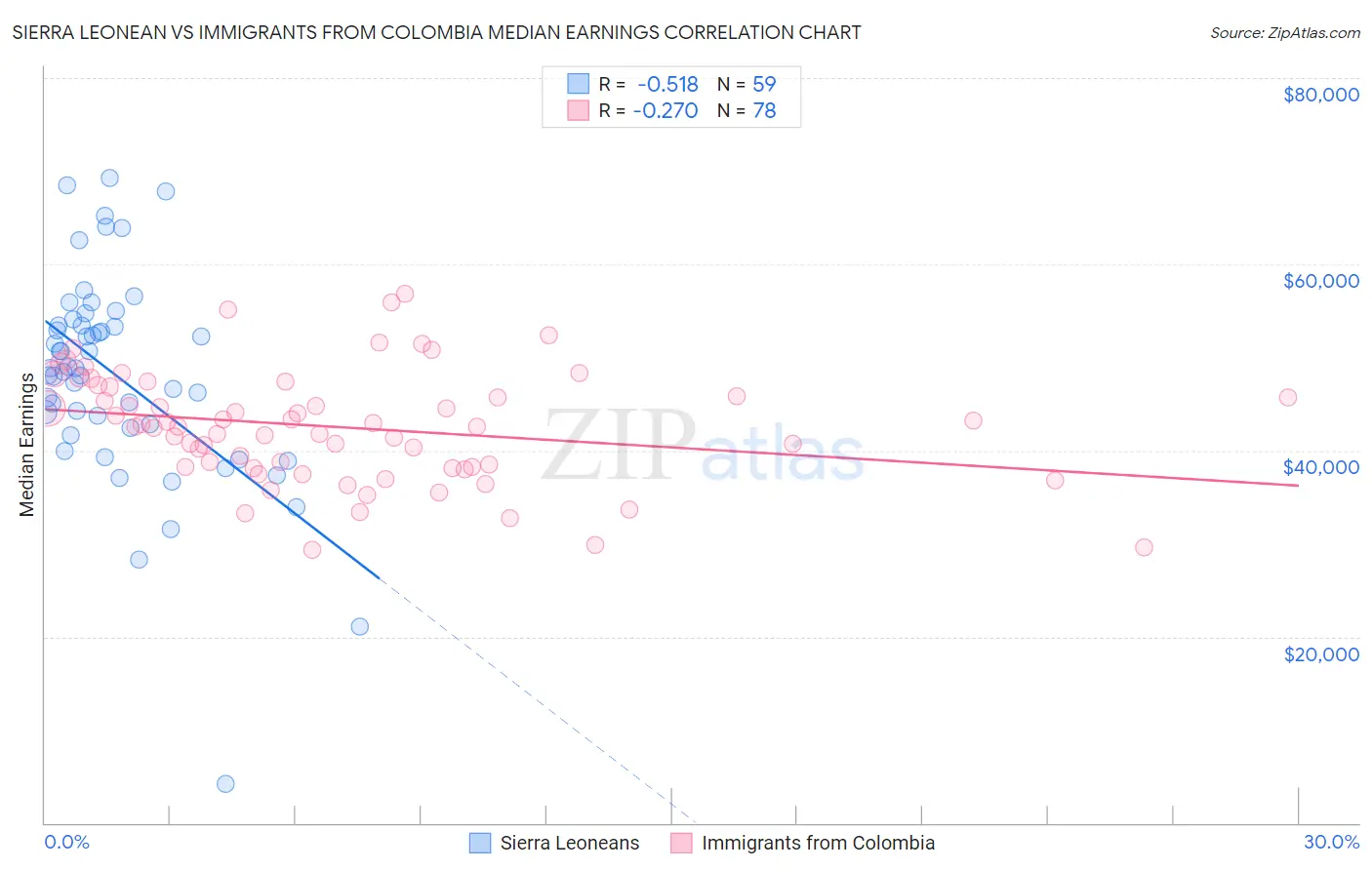 Sierra Leonean vs Immigrants from Colombia Median Earnings